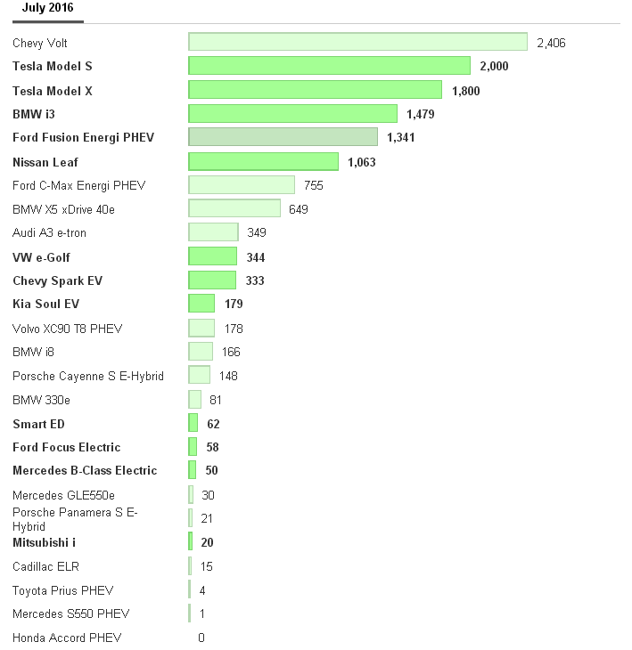 銷(xiāo)量激增 看看美國(guó)7月最受歡迎電動(dòng)汽車(chē)排行