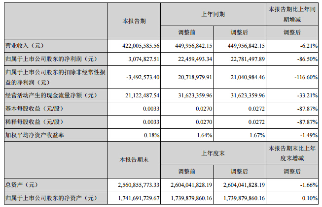 超華科技:2016上半年凈利潤307.5萬元 同比降低86.5% 超華科技:2016上半年凈利潤307.5萬元 同比降低86.5%
