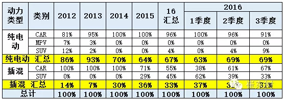乘聯會：2016年7月新能源乘用車銷3萬增1.6倍