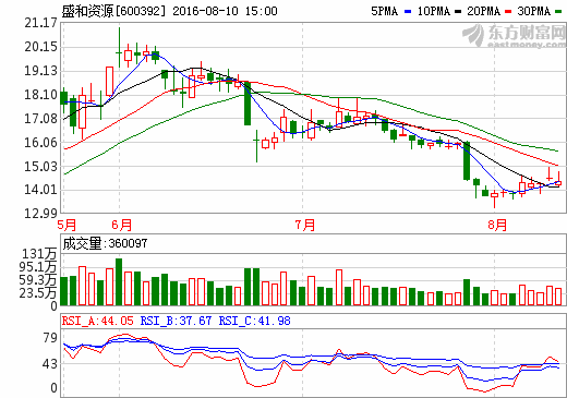 盛和資源:上半年業(yè)績(jī)虧損2309萬(wàn) 稀土下游產(chǎn)業(yè)需求疲軟 盛和資源:上半年業(yè)績(jī)虧損2309萬(wàn) 稀土下游產(chǎn)業(yè)需求疲軟