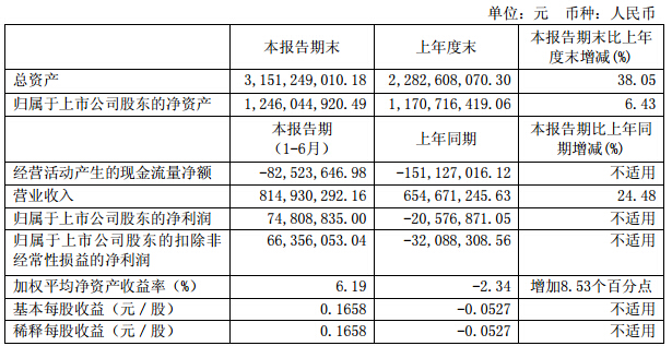 *ST金瑞:上半年電池材料營收4.16億元 同比增長70.32% *ST金瑞:上半年電池材料營收4.16億元 同比增長70.32%
