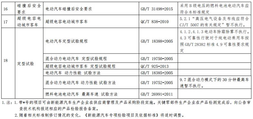 新能源汽車產(chǎn)品專項檢驗項目及依據(jù)標準