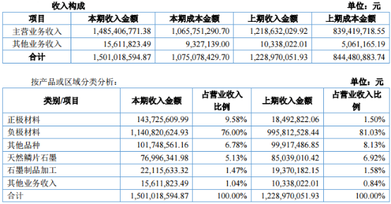 2015年貝特瑞業務收入情況（數據來源：貝特瑞2015年年報）