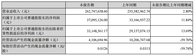 硅寶科技:2016上半年實現營收2.6億元 同比增長2.8% 硅寶科技:2016上半年實現營收2.6億元 同比增長2.8%