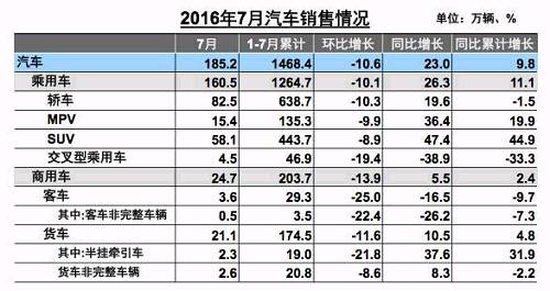 新能源車7月銷量環(huán)比下滑 全年70萬輛目標(biāo)不樂觀