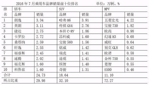 新能源車7月銷量環(huán)比下滑 全年70萬輛目標(biāo)不樂觀