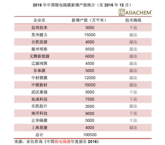 2016年底中國鋰電池隔膜產(chǎn)能將達21.16億平米