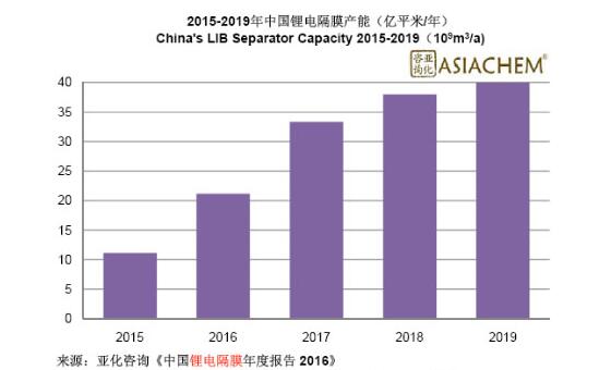2016年底中國鋰電池隔膜產(chǎn)能將達21.16億平米