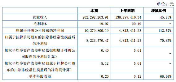 天勁股份:2016上半年營收2.02億 凈利潤增長113.57% 天勁股份:2016上半年營收2.02億 凈利潤增長113.57%
