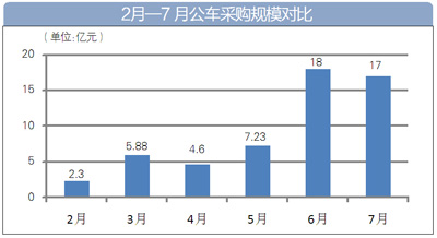 7月新能源公交車采購大單多 4個項目中標金額過億