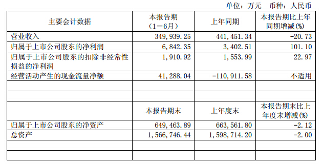 廈門鎢業(yè):2016上半年凈利潤6842萬元 同比增長101% 廈門鎢業(yè):2016上半年凈利潤6842萬元 同比增長101%