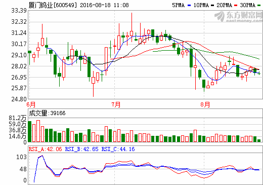 廈門鎢業(yè):2016上半年凈利潤6842萬元 同比增長101% 廈門鎢業(yè):2016上半年凈利潤6842萬元 同比增長101%