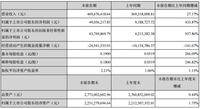 方正電機：上半年凈利增4.3倍 實現凈利潤4905.62萬