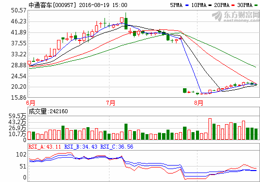 中通客車：中報凈利增長逾504% 上半年累計銷售客車7908輛