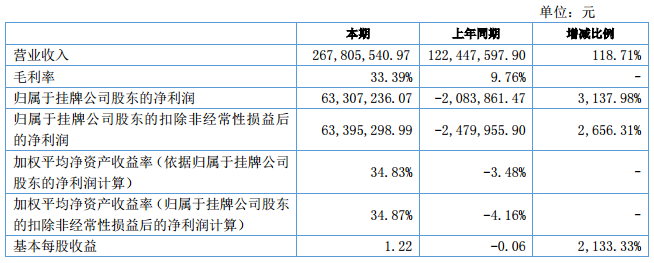 受益碳酸鋰價格上漲 容匯鋰業上半年營收2.68億元 受益碳酸鋰價格上漲 容匯鋰業上半年營收2.68億元
