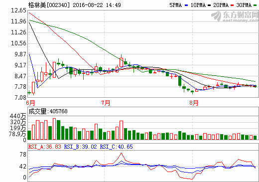 格林美:2016上半年凈利潤1.72億 同比增長30.3% 格林美:2016上半年凈利潤1.72億 同比增長30.3%