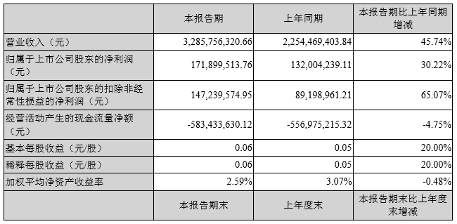 格林美:2016上半年凈利潤1.72億 同比增長30.3% 格林美:2016上半年凈利潤1.72億 同比增長30.3%