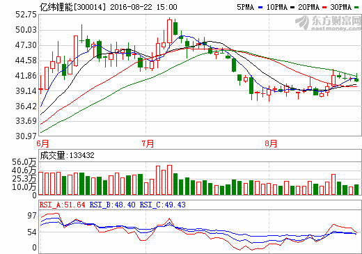 億緯鋰能 億緯鋰能