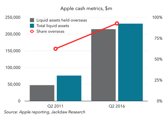 圖表解讀蘋(píng)果過(guò)去5年成績(jī)單：在中國(guó)取得巨大成就