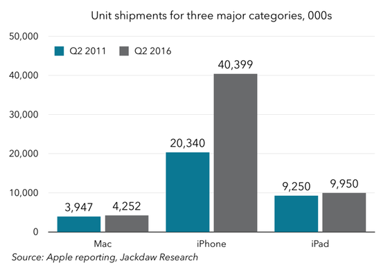圖表解讀蘋果過去5年成績單：在中國取得巨大成就