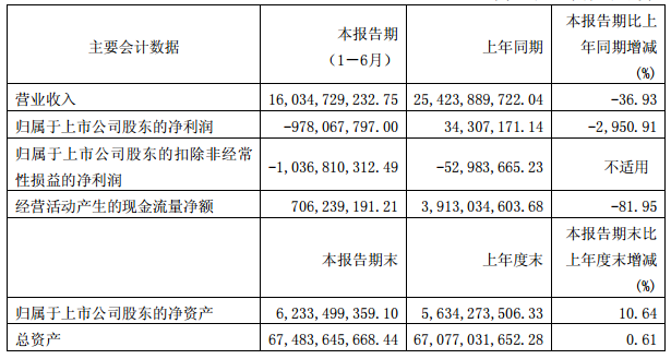 云天化:上半年凈虧9.78億 擬5250萬元認購子公司紐米科技定增股份 云天化:上半年凈虧9.78億 擬5250萬元認購子公司紐米科技定增股份