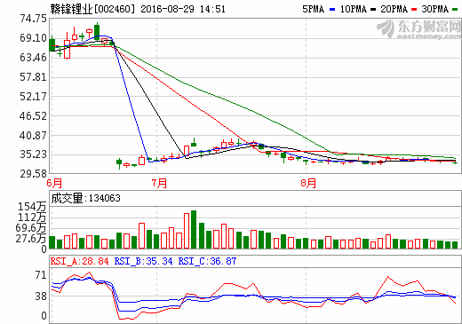 贛鋒鋰業 贛鋒鋰業