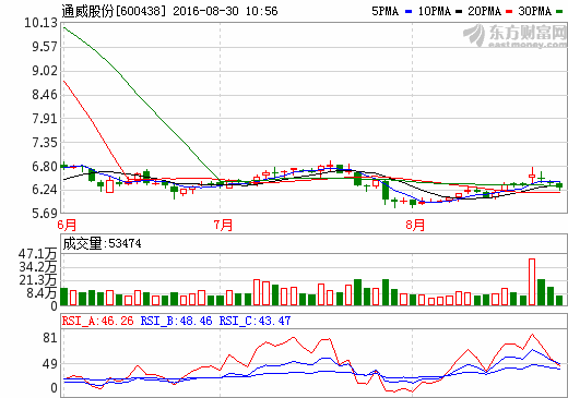 通威股份 通威股份