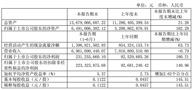 通威股份凈利增1.4倍 光伏發電項目超30個 通威股份凈利增1.4倍 光伏發電項目超30個