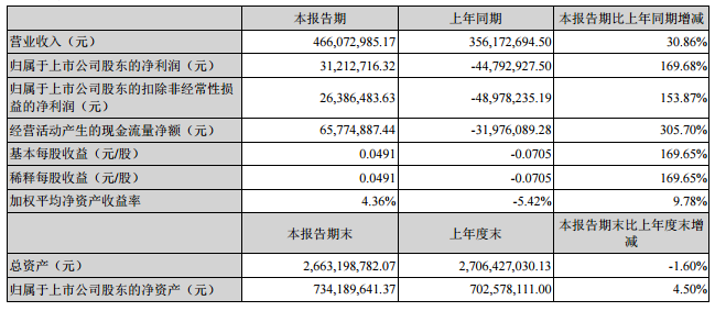 眾和股份:2016中報凈利潤0.31億 同比增長169.68% 眾和股份:2016中報凈利潤0.31億 同比增長169.68%