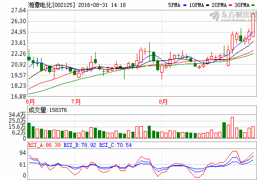 湘潭電化:上半年凈利潤551.4萬元 同比增長287% 湘潭電化:上半年凈利潤551.4萬元 同比增長287%
