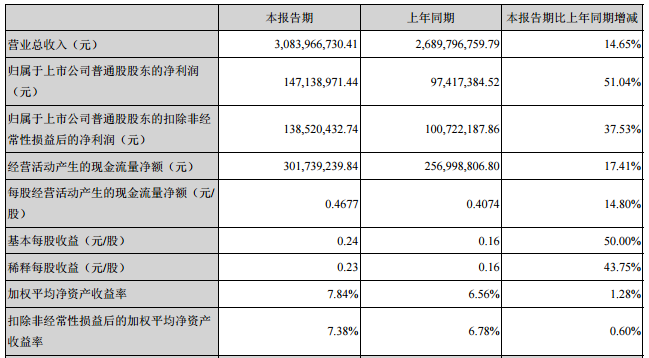 欣旺達(dá)：上半年凈利潤(rùn)1.47億元 同比增長(zhǎng)51.04%
