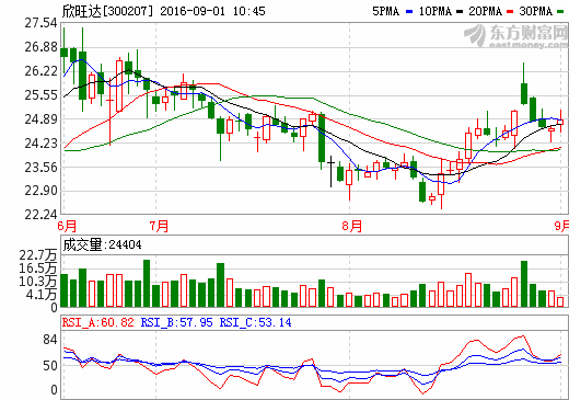 欣旺達(dá)：上半年凈利潤(rùn)1.47億元 同比增長(zhǎng)51.04%