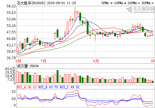 石大勝華:上半年凈利潤1.02億元 同比增長187.83% 石大勝華:上半年凈利潤1.02億元 同比增長187.83%