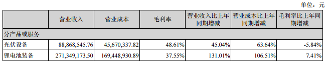 先導(dǎo)智能：上半年鋰電設(shè)備收入2.71億 同比增長(zhǎng)131.01%