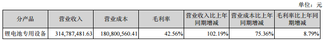 贏合科技：上半年?duì)I收3.26億元 同比增長(zhǎng)105%