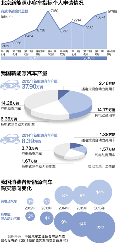 新能源汽車牌照申請火爆 多重因素產生推力
