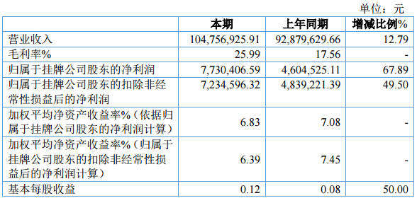 海盈科技上半年?duì)I收1.05億元 凈利潤(rùn)為773.04萬元