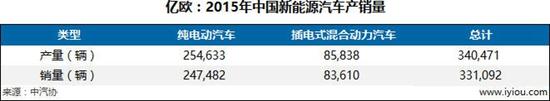 2015年中國新能源汽車產銷量
