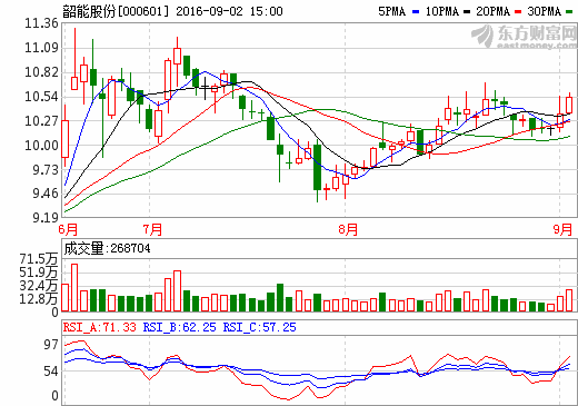 韶能股份 韶能股份