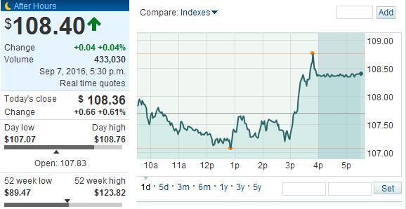 發(fā)布會當天蘋果股價走勢圖 發(fā)布會當天蘋果股價走勢圖