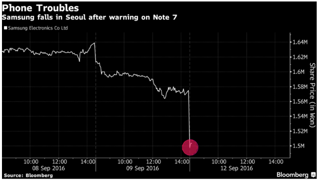 Note 7電池風波持續發酵 市值兩天蒸發掉200億美元