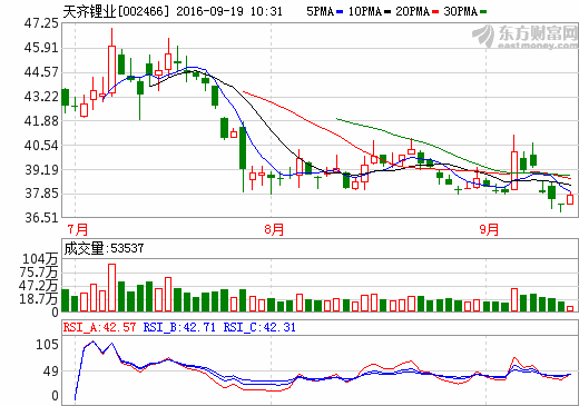 三元材料蓄勢待發 天齊鋰業再次戰略卡位氫氧化鋰