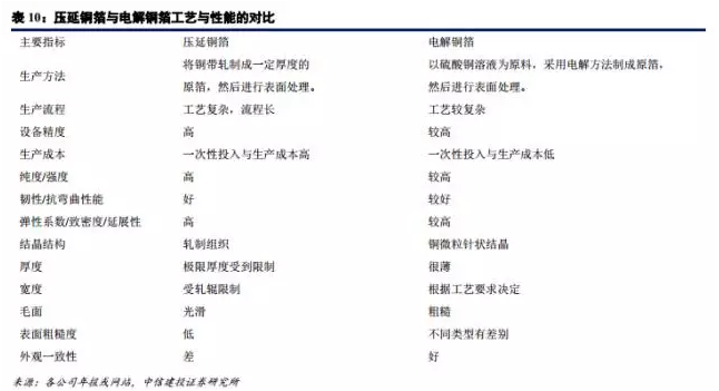 鋰電材料之 PCB板材漲價主因的“鋰電銅箔超級成長周期” 鋰電材料之 PCB板材漲價主因的“鋰電銅箔超級成長周期”