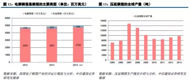 鋰電材料之 PCB板材漲價主因的“鋰電銅箔超級成長周期” 鋰電材料之 PCB板材漲價主因的“鋰電銅箔超級成長周期”