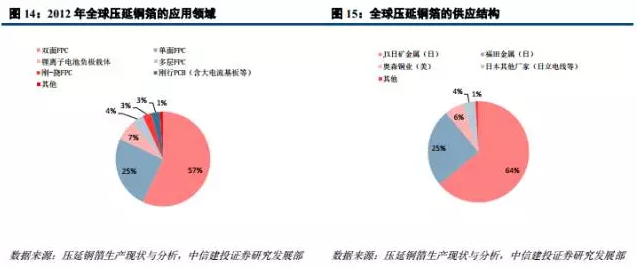 鋰電材料之 PCB板材漲價主因的“鋰電銅箔超級成長周期” 鋰電材料之 PCB板材漲價主因的“鋰電銅箔超級成長周期”