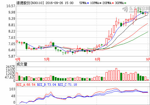 諾德股份 諾德股份