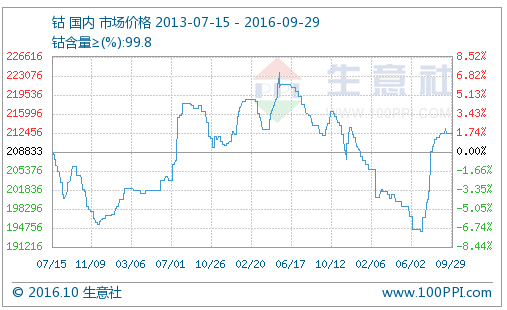 9月鈷現貨市場成交少量 國內外鈷價內低外高