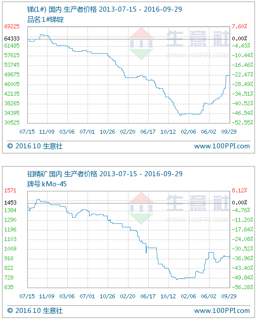 9月鈷現貨市場成交少量 國內外鈷價內低外高