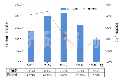 2012-2016年7月中國四氧化三鈷(HS28220010)出口總額及增速統計 2012-2016年7月中國四氧化三鈷(HS28220010)出口總額及增速統計