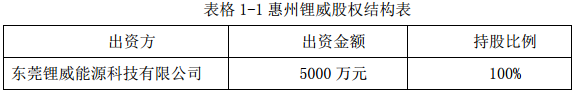 欣旺達(dá)子公司東莞鋰威投資5000萬元建鋰電池生產(chǎn)企業(yè) 欣旺達(dá)子公司東莞鋰威投資5000萬元建鋰電池生產(chǎn)企業(yè)
